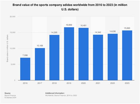 adidas brand value 2023.